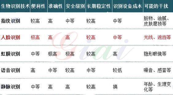 五种生物识别技术性能对比