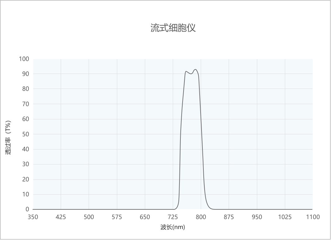 流式细胞仪光谱