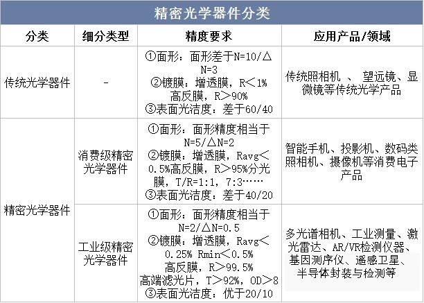 精密光学器件分类