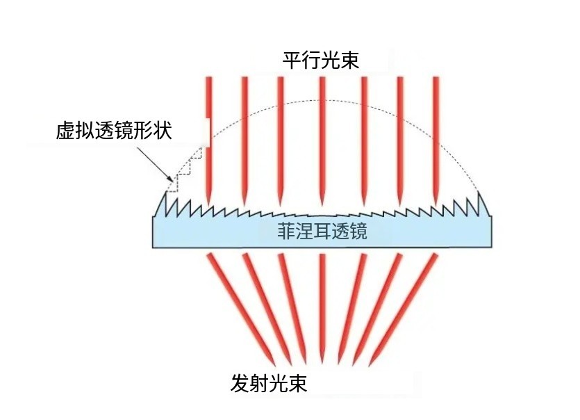 菲涅尔透镜原理图