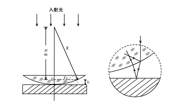 用牛顿环测平凸透镜的曲率半径