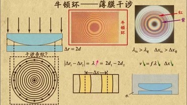 薄膜干涉牛顿环