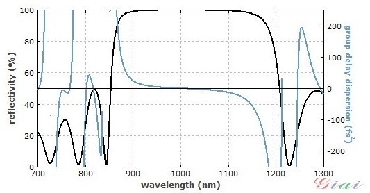 与图1相同的反射镜的反射率（黑线）和色散曲线（蓝线）
