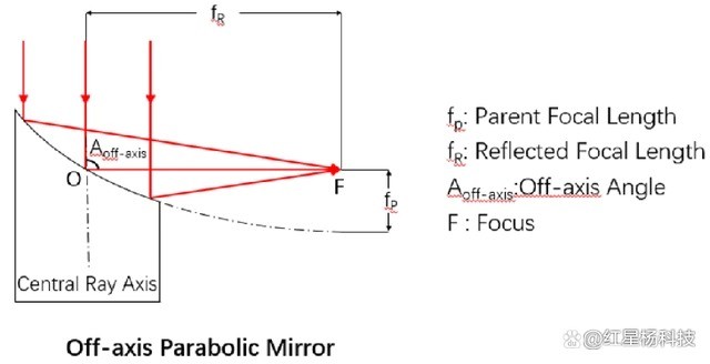 离轴抛物面反射镜工作原理图