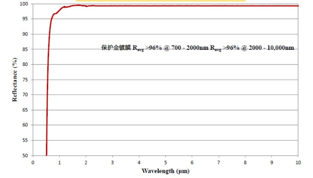 保护金镀膜光路图
