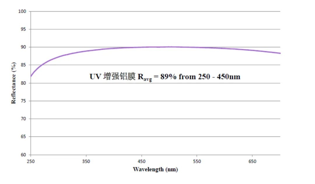 UV增强铝膜光路图