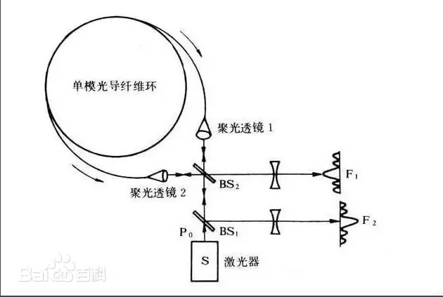 萨格纳克（Sagnac）干涉效应