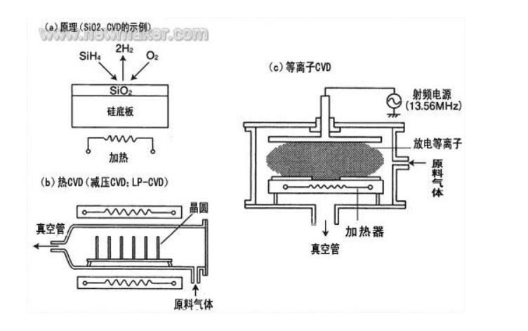 化学气相沉积CVD