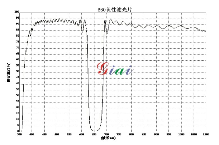 陷波滤光片光谱图