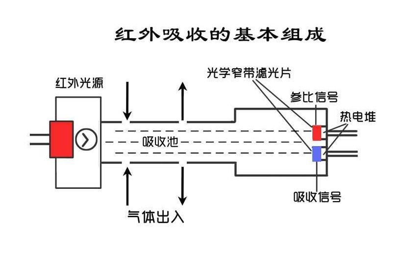 红外气体检测仪工作原理