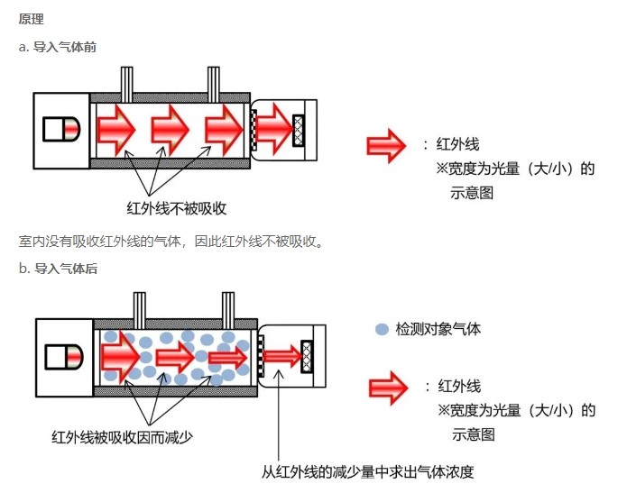 红外气体检测仪原理介绍