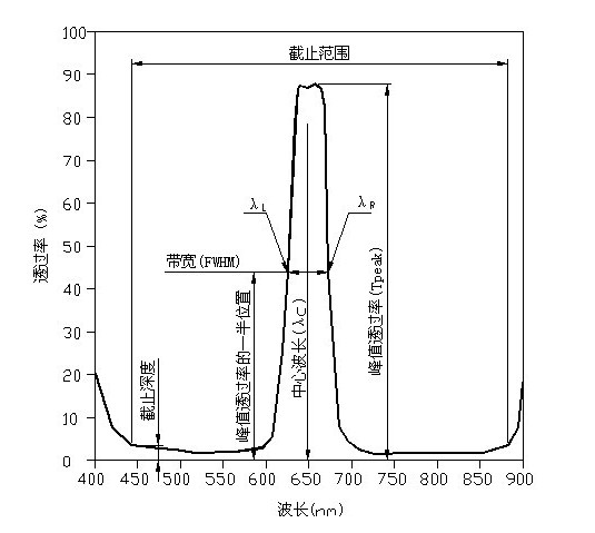 带通滤光片参数